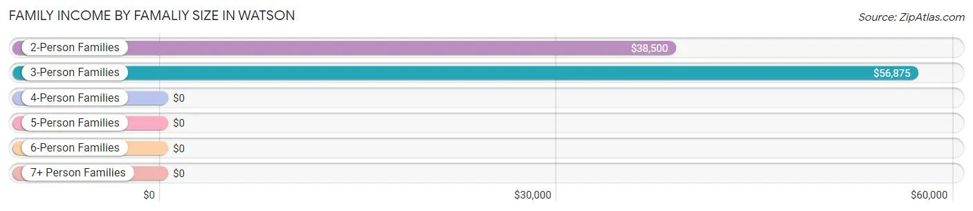 Family Income by Famaliy Size in Watson