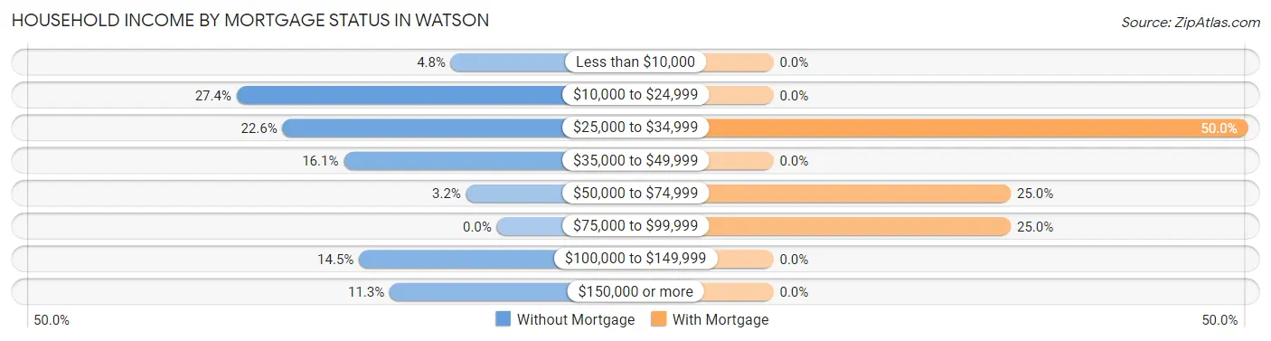 Household Income by Mortgage Status in Watson