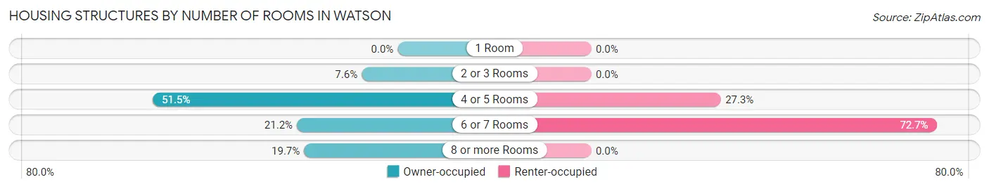 Housing Structures by Number of Rooms in Watson