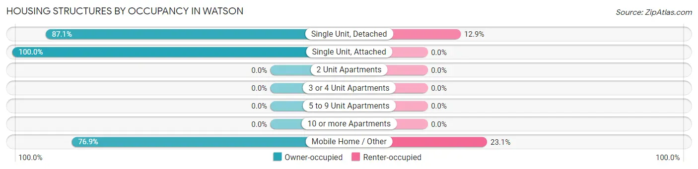 Housing Structures by Occupancy in Watson