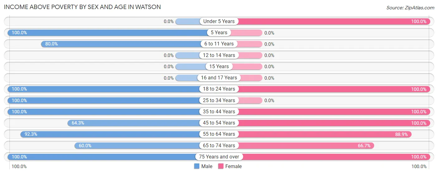 Income Above Poverty by Sex and Age in Watson
