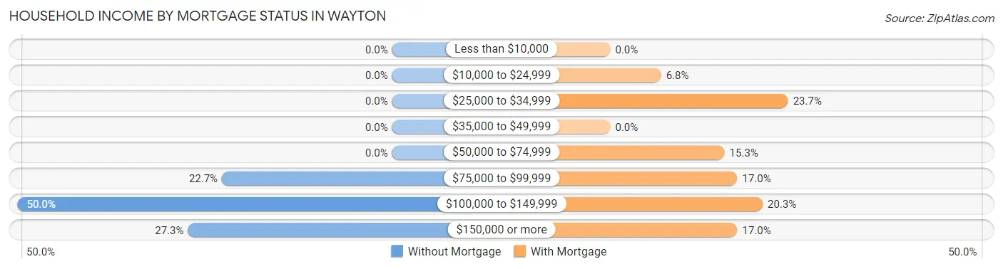 Household Income by Mortgage Status in Wayton