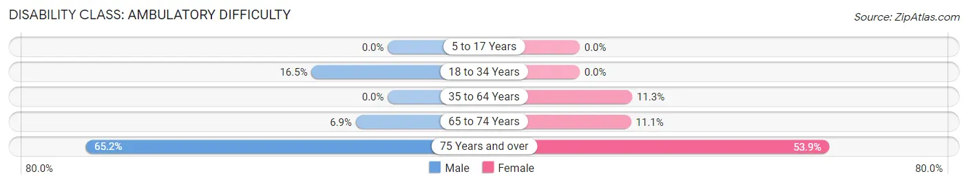 Disability in Weiner: <span>Ambulatory Difficulty</span>