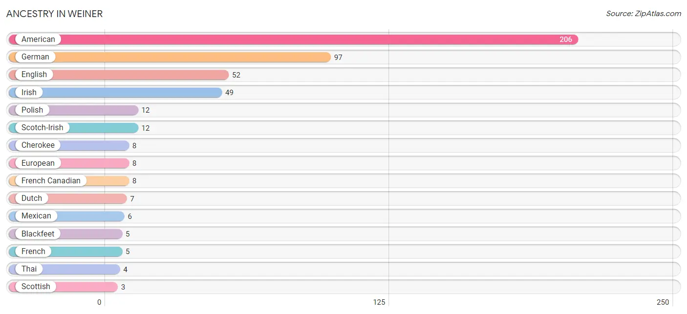 Ancestry in Weiner