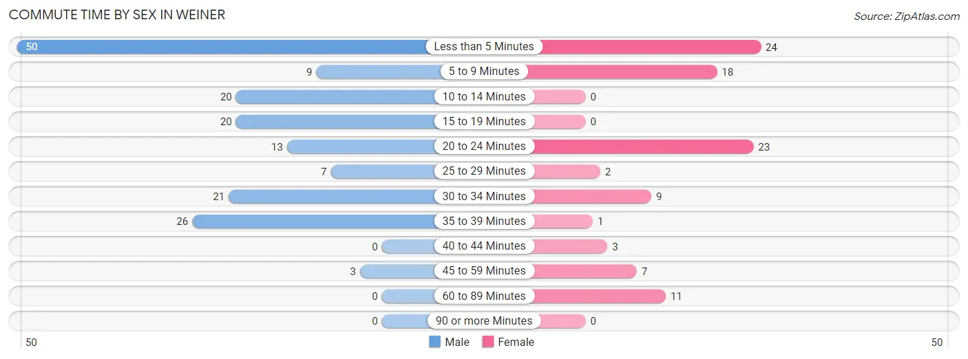 Commute Time by Sex in Weiner