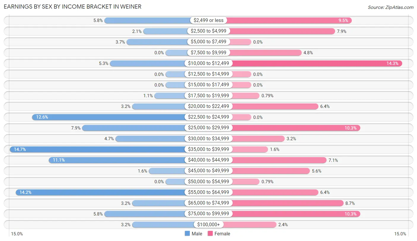 Earnings by Sex by Income Bracket in Weiner