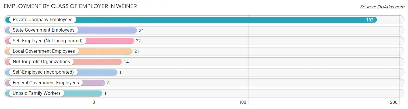 Employment by Class of Employer in Weiner