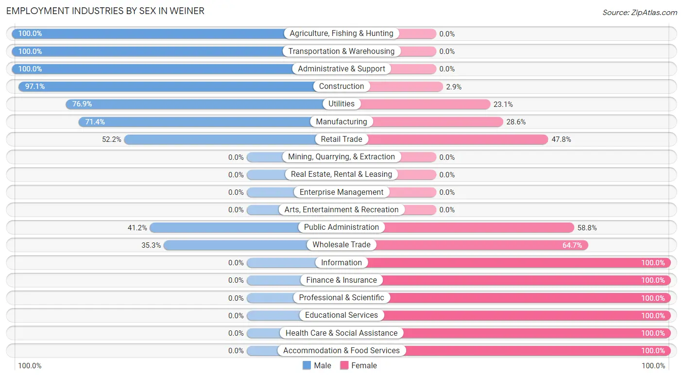 Employment Industries by Sex in Weiner