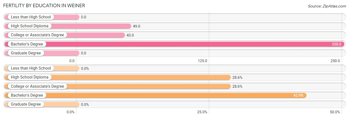 Female Fertility by Education Attainment in Weiner