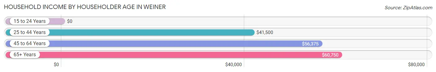 Household Income by Householder Age in Weiner