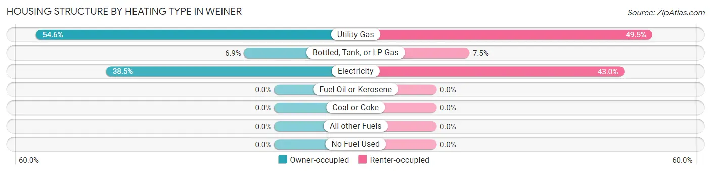 Housing Structure by Heating Type in Weiner