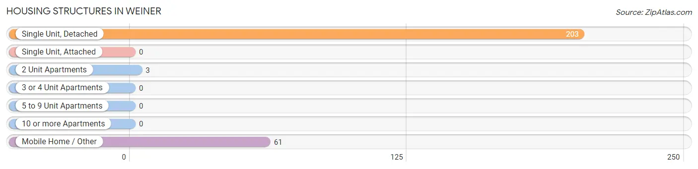 Housing Structures in Weiner