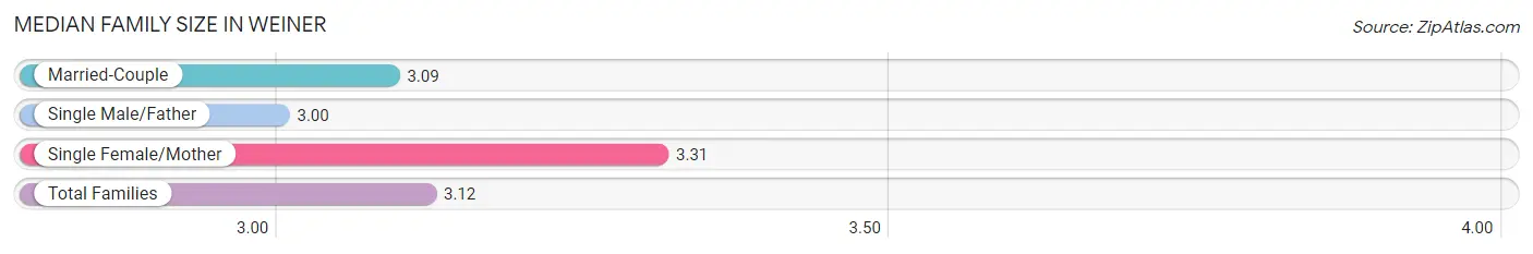 Median Family Size in Weiner