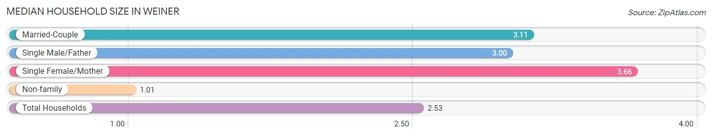 Median Household Size in Weiner