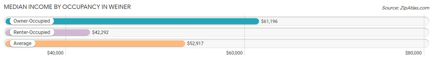 Median Income by Occupancy in Weiner