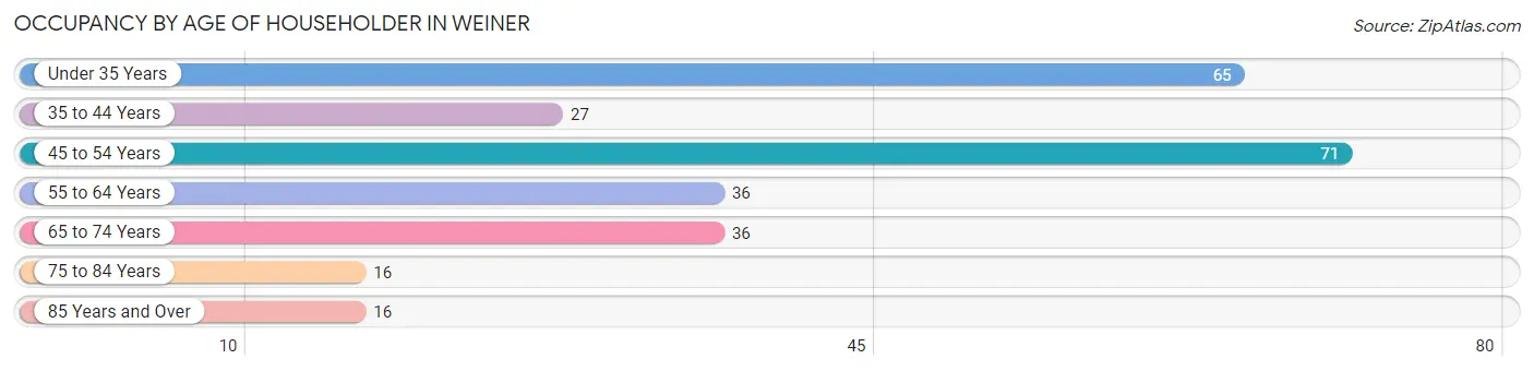 Occupancy by Age of Householder in Weiner