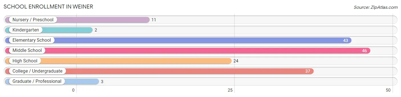 School Enrollment in Weiner