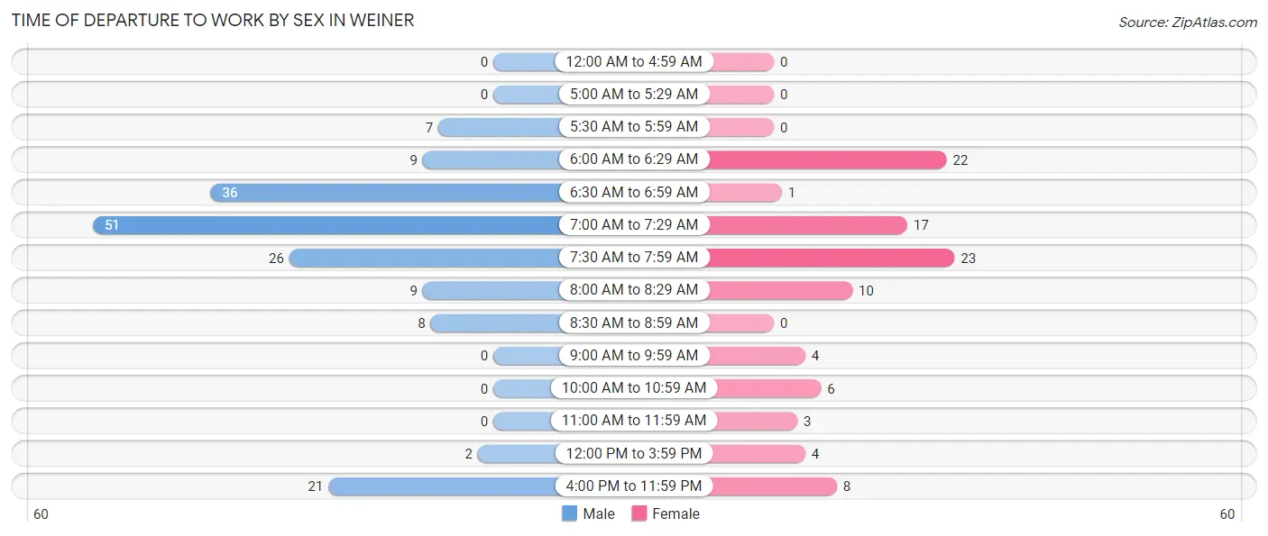 Time of Departure to Work by Sex in Weiner