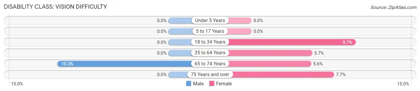 Disability in Weiner: <span>Vision Difficulty</span>