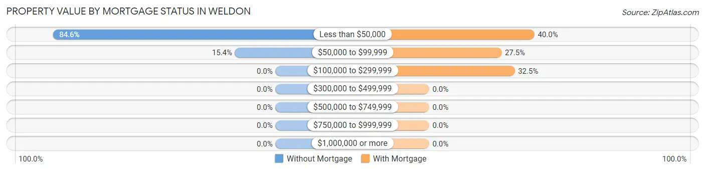 Property Value by Mortgage Status in Weldon