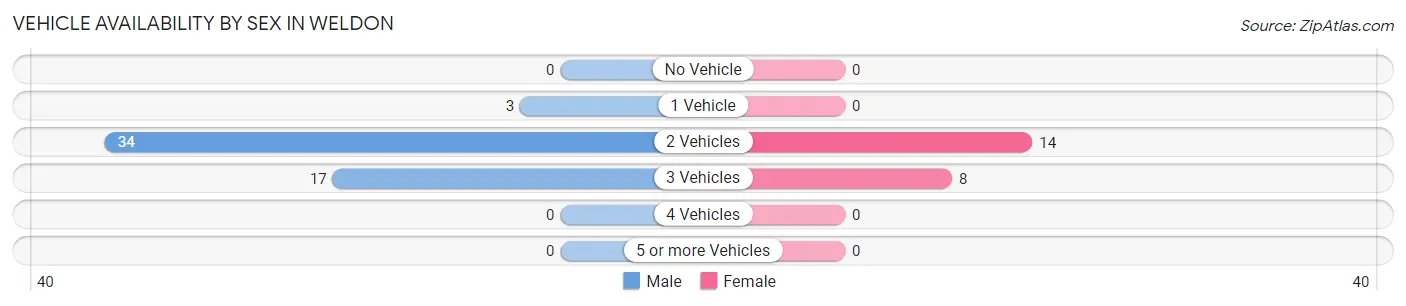 Vehicle Availability by Sex in Weldon