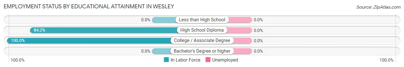 Employment Status by Educational Attainment in Wesley