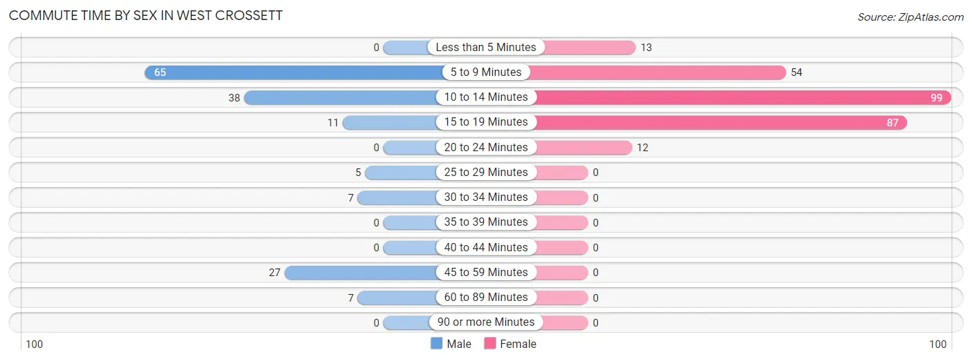 Commute Time by Sex in West Crossett