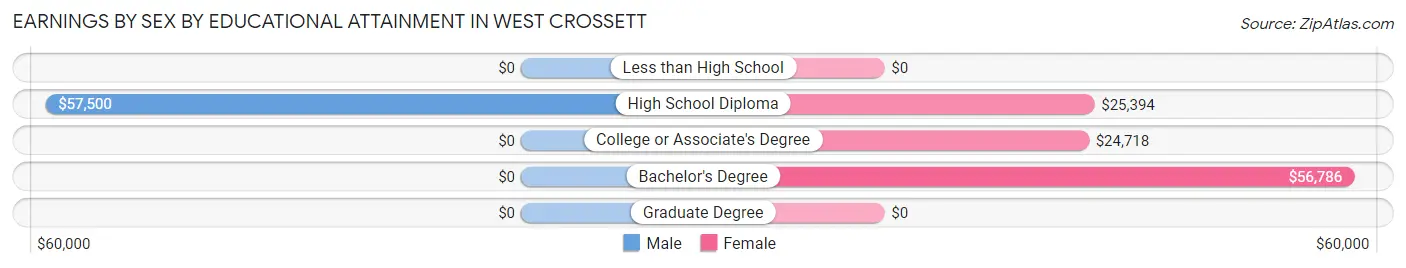 Earnings by Sex by Educational Attainment in West Crossett