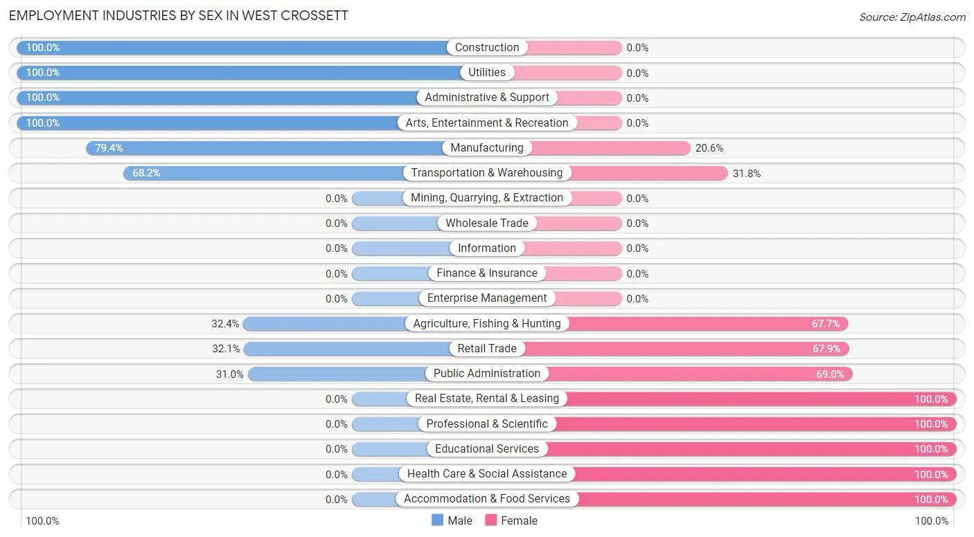 Employment Industries by Sex in West Crossett