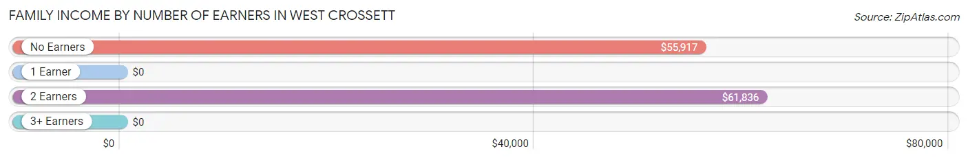 Family Income by Number of Earners in West Crossett