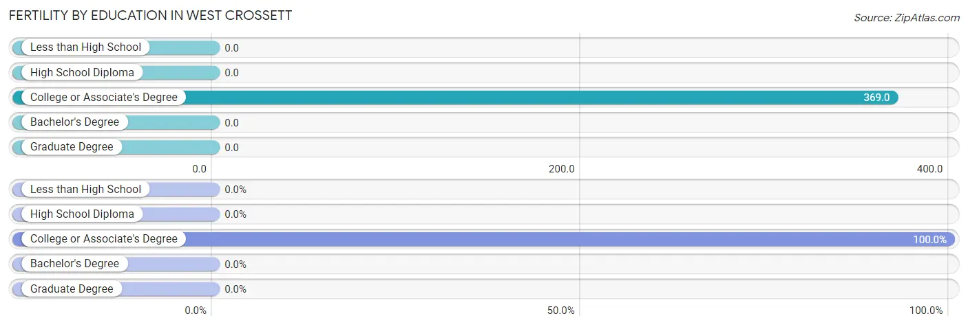 Female Fertility by Education Attainment in West Crossett