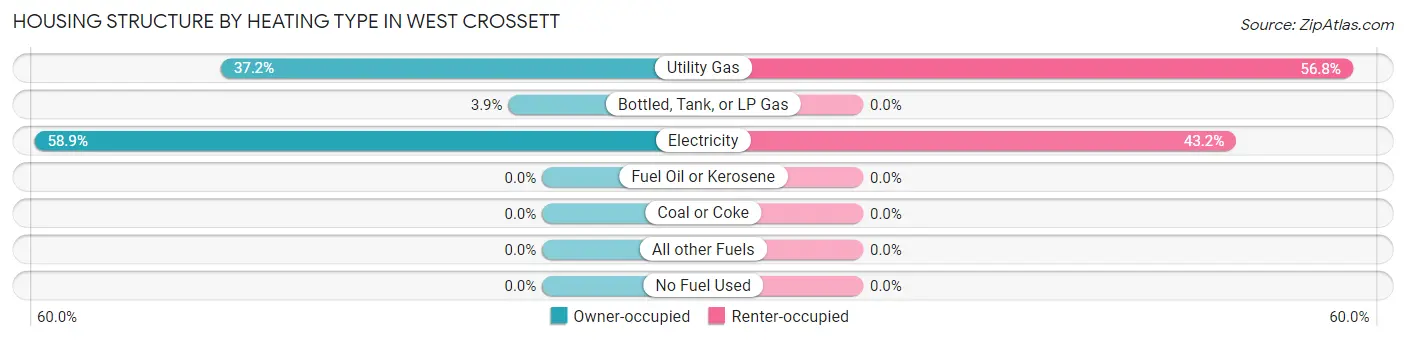 Housing Structure by Heating Type in West Crossett