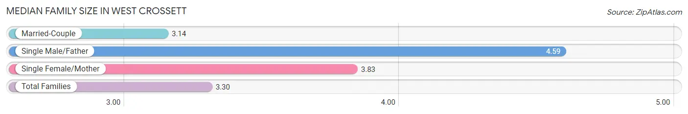 Median Family Size in West Crossett