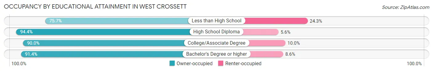 Occupancy by Educational Attainment in West Crossett