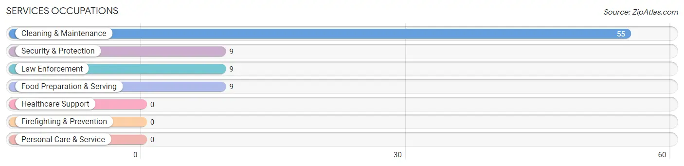 Services Occupations in West Crossett