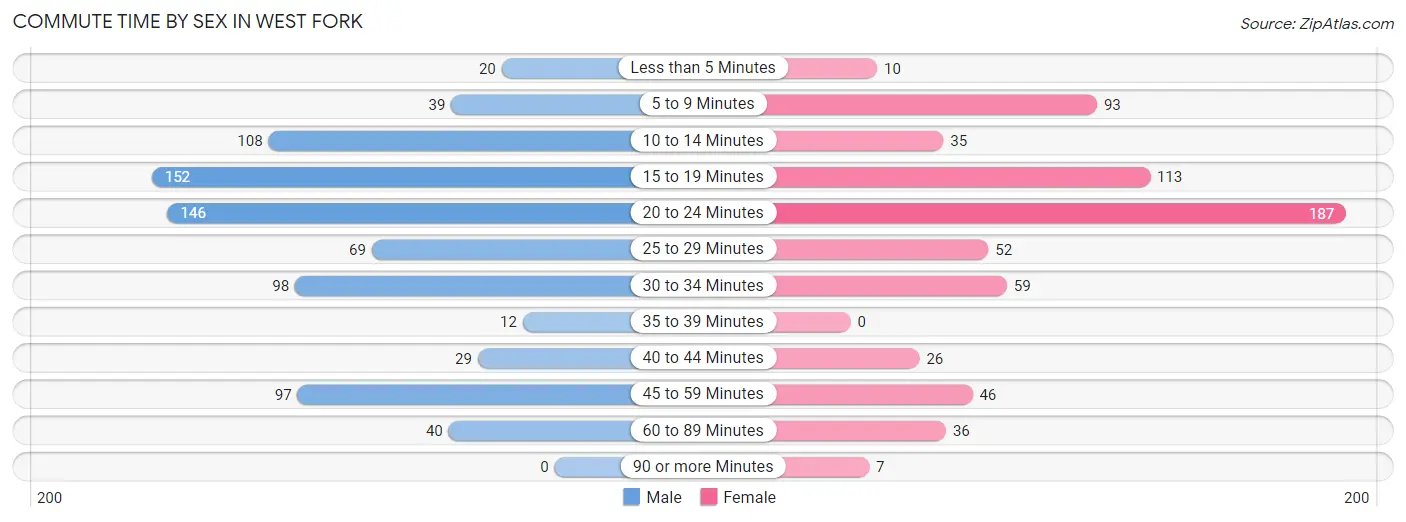 Commute Time by Sex in West Fork