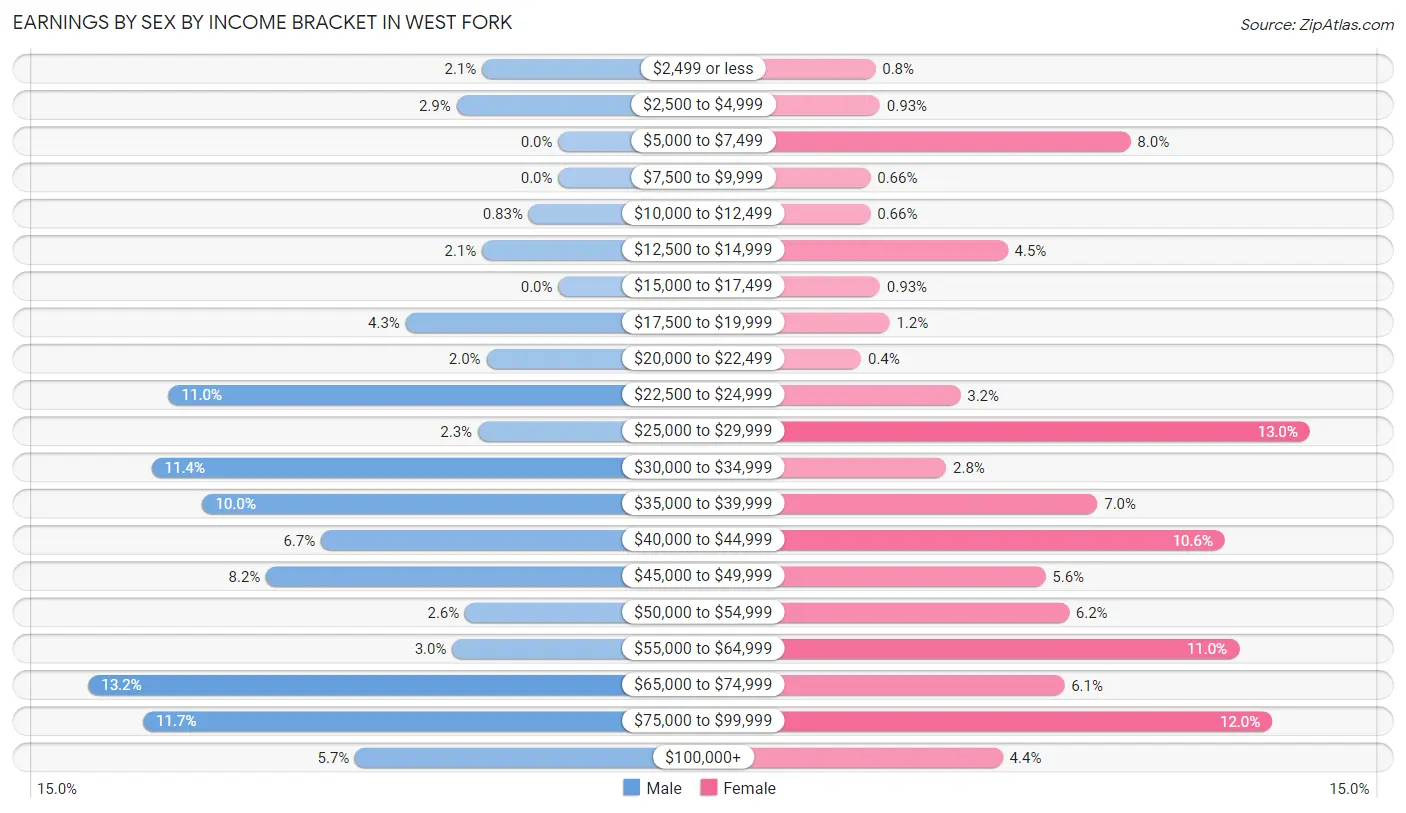 Earnings by Sex by Income Bracket in West Fork