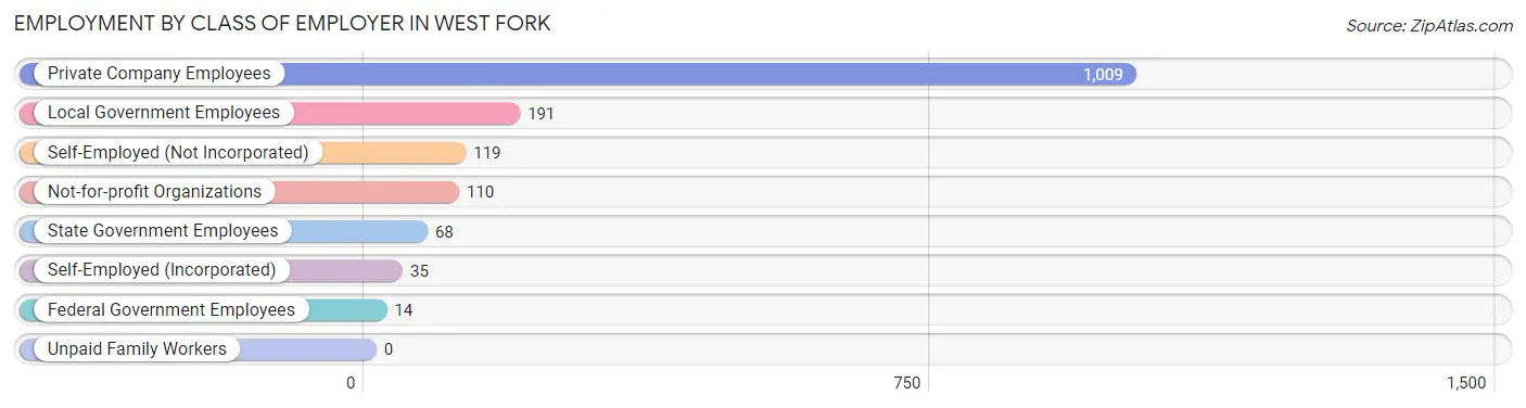 Employment by Class of Employer in West Fork