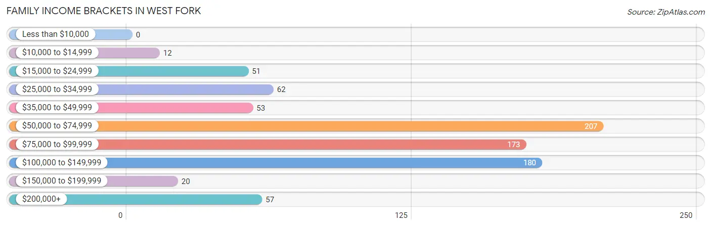 Family Income Brackets in West Fork