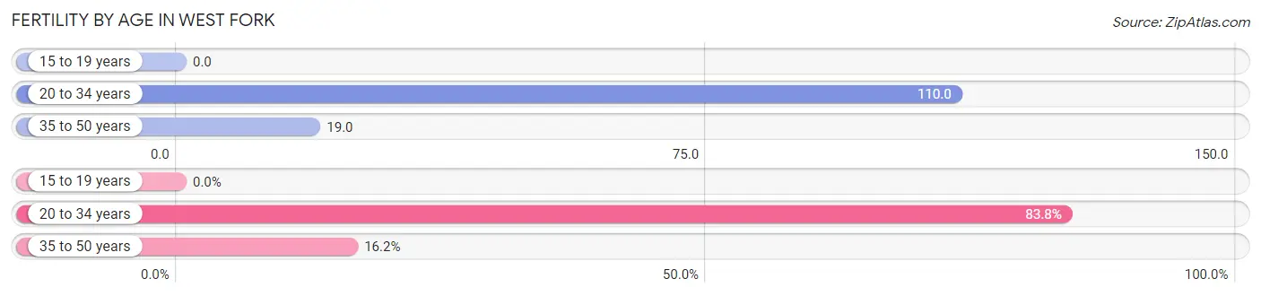 Female Fertility by Age in West Fork