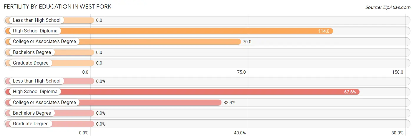 Female Fertility by Education Attainment in West Fork