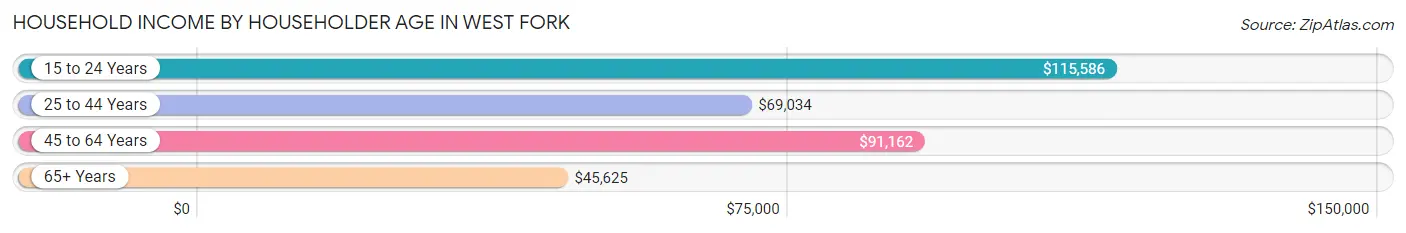 Household Income by Householder Age in West Fork