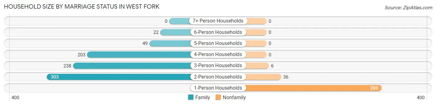 Household Size by Marriage Status in West Fork