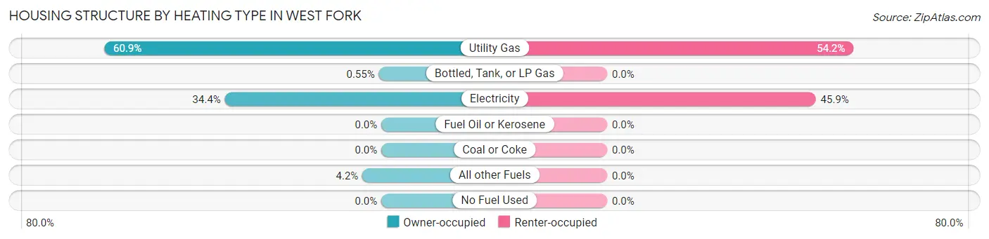 Housing Structure by Heating Type in West Fork