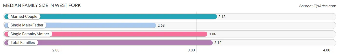 Median Family Size in West Fork