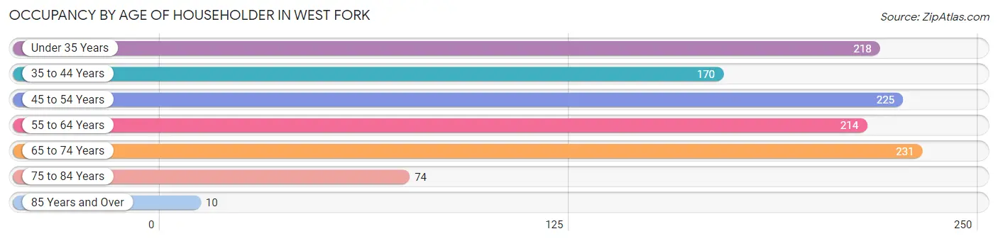 Occupancy by Age of Householder in West Fork