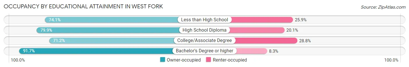 Occupancy by Educational Attainment in West Fork