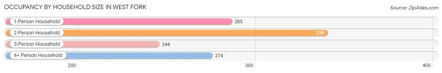 Occupancy by Household Size in West Fork