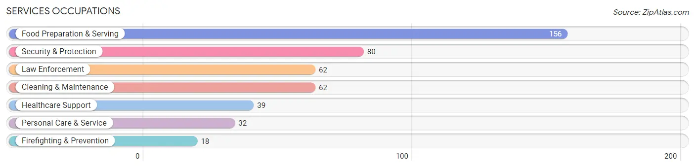 Services Occupations in West Fork