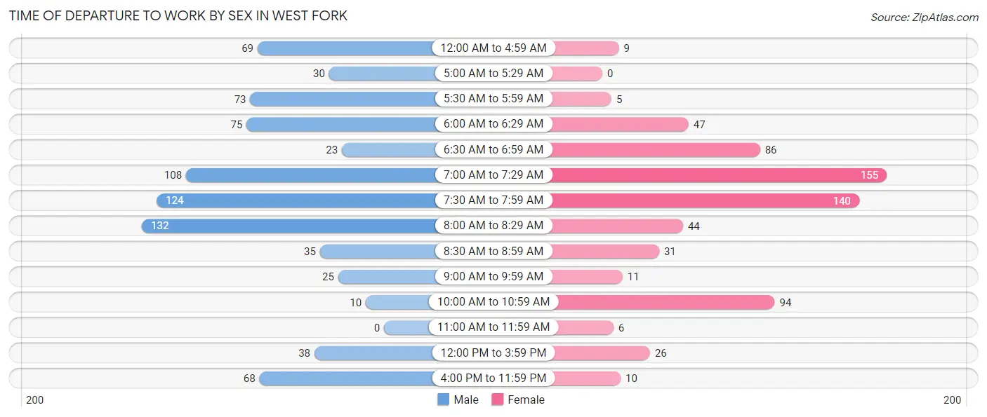 Time of Departure to Work by Sex in West Fork